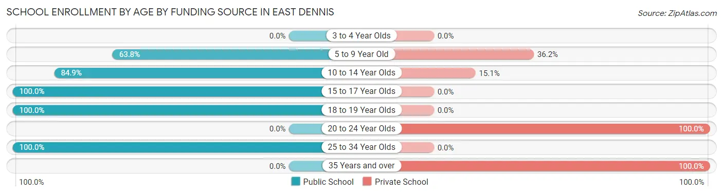 School Enrollment by Age by Funding Source in East Dennis