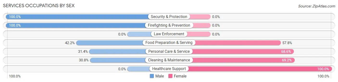 Services Occupations by Sex in East Dennis