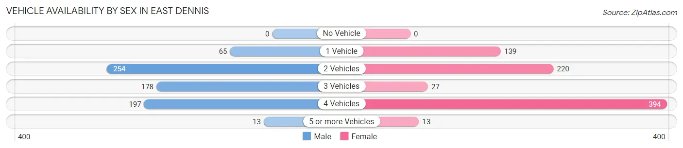 Vehicle Availability by Sex in East Dennis