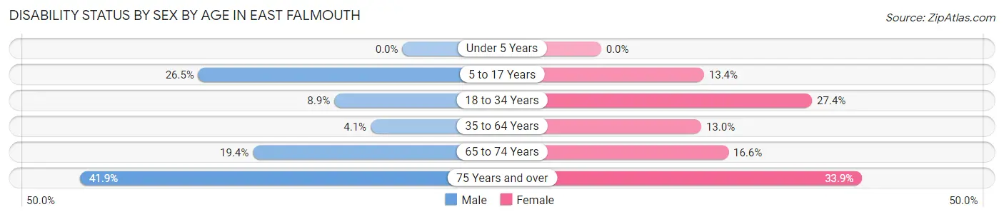 Disability Status by Sex by Age in East Falmouth
