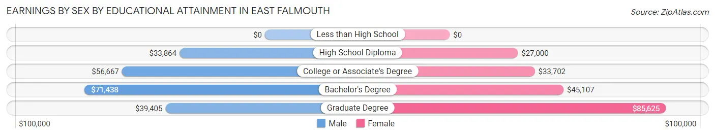Earnings by Sex by Educational Attainment in East Falmouth