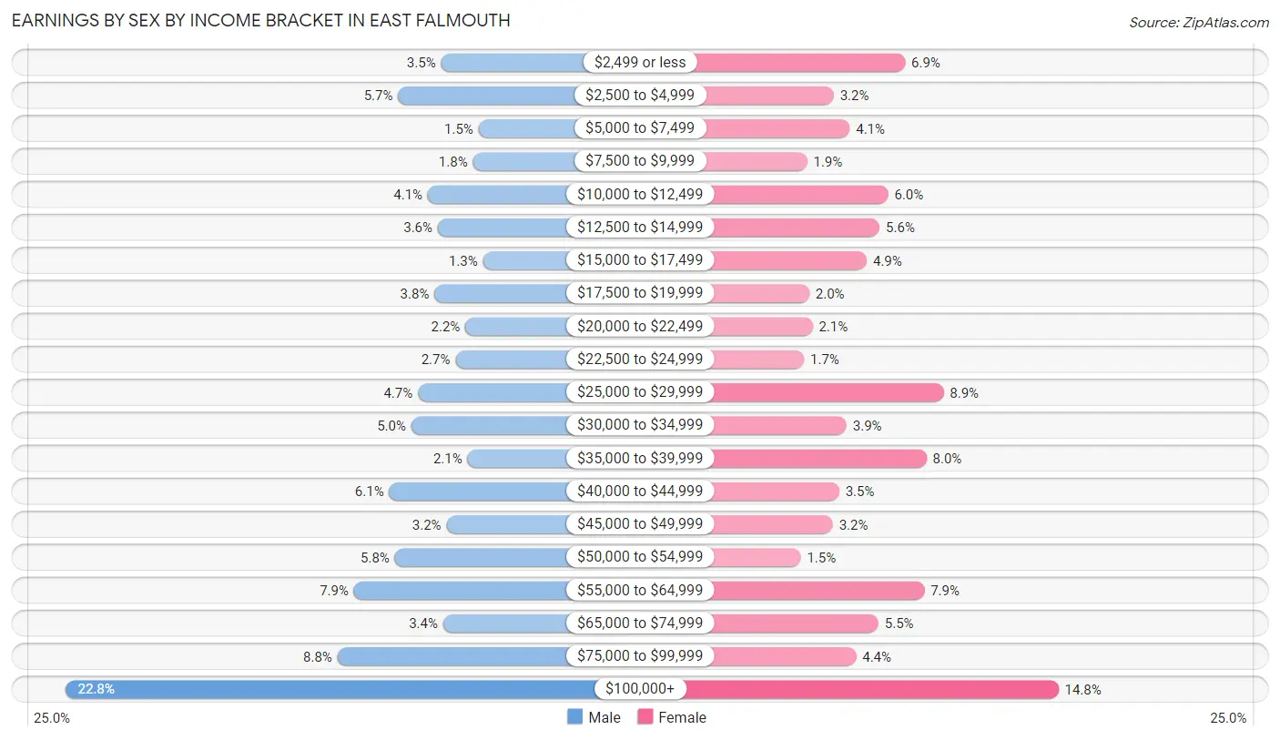 Earnings by Sex by Income Bracket in East Falmouth