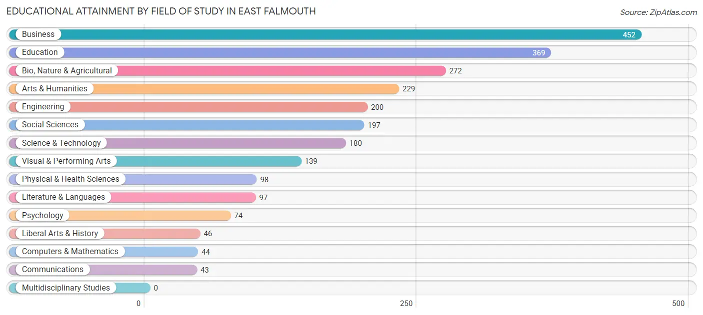 Educational Attainment by Field of Study in East Falmouth
