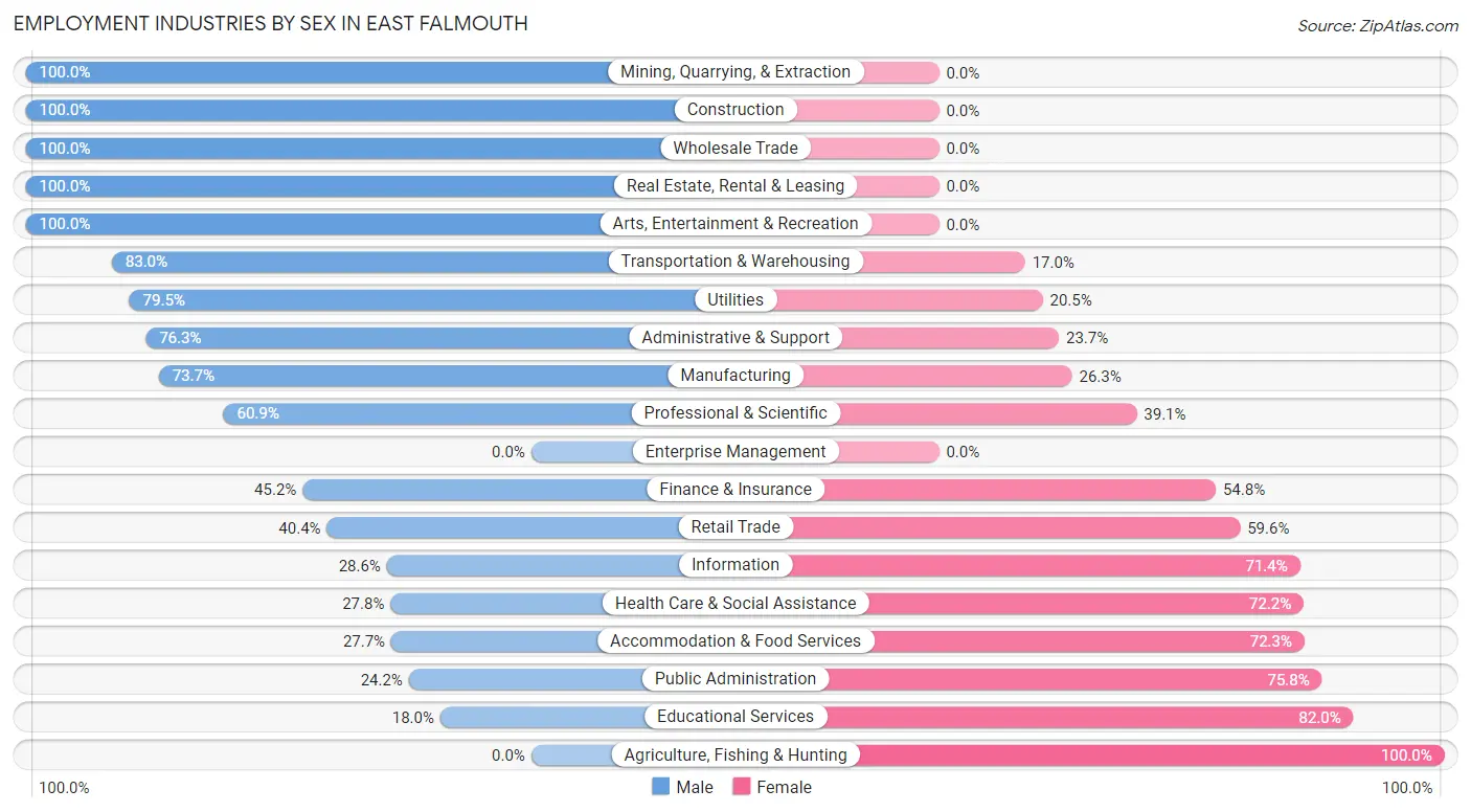 Employment Industries by Sex in East Falmouth