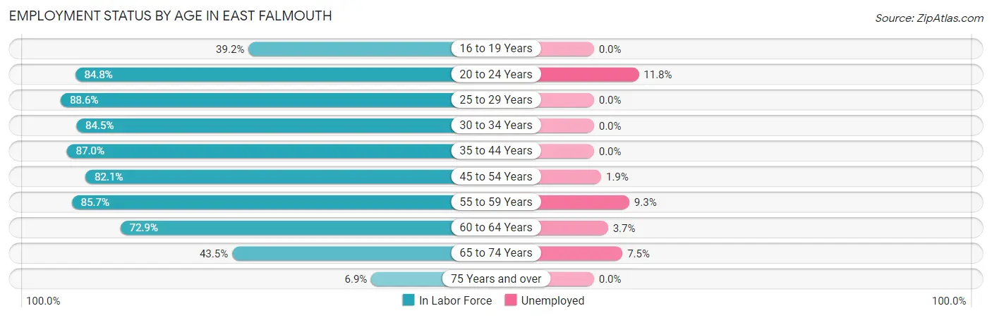 Employment Status by Age in East Falmouth