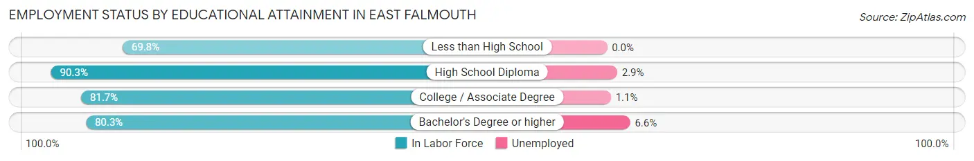 Employment Status by Educational Attainment in East Falmouth