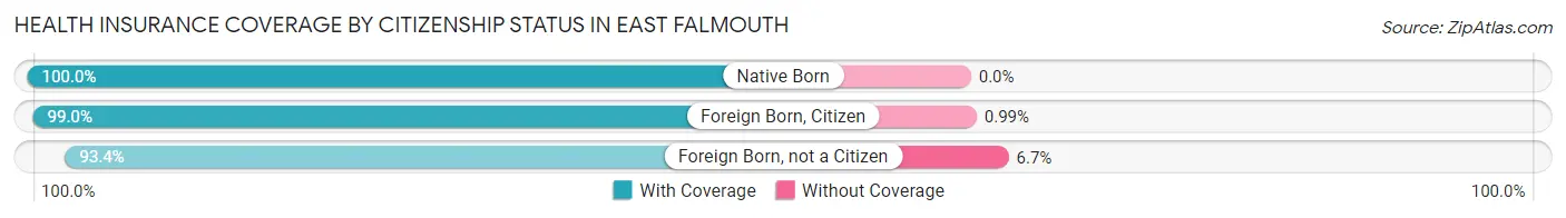 Health Insurance Coverage by Citizenship Status in East Falmouth