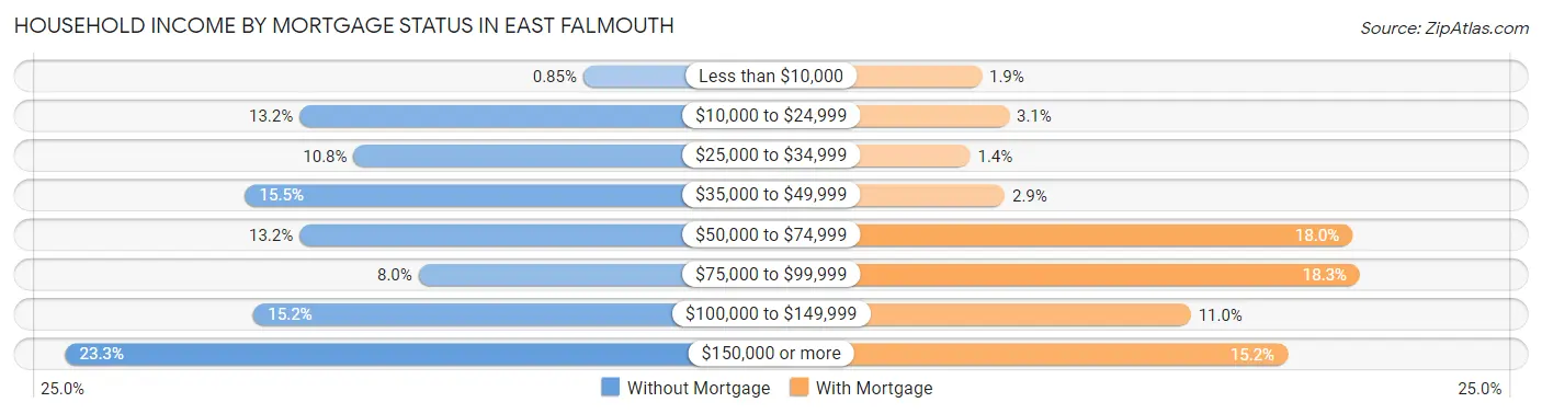 Household Income by Mortgage Status in East Falmouth