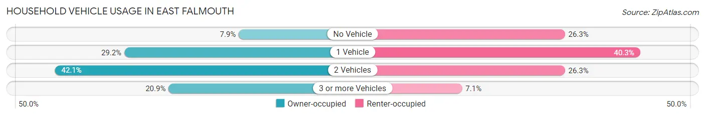 Household Vehicle Usage in East Falmouth