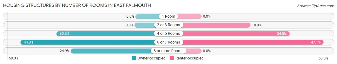 Housing Structures by Number of Rooms in East Falmouth
