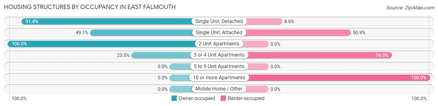 Housing Structures by Occupancy in East Falmouth