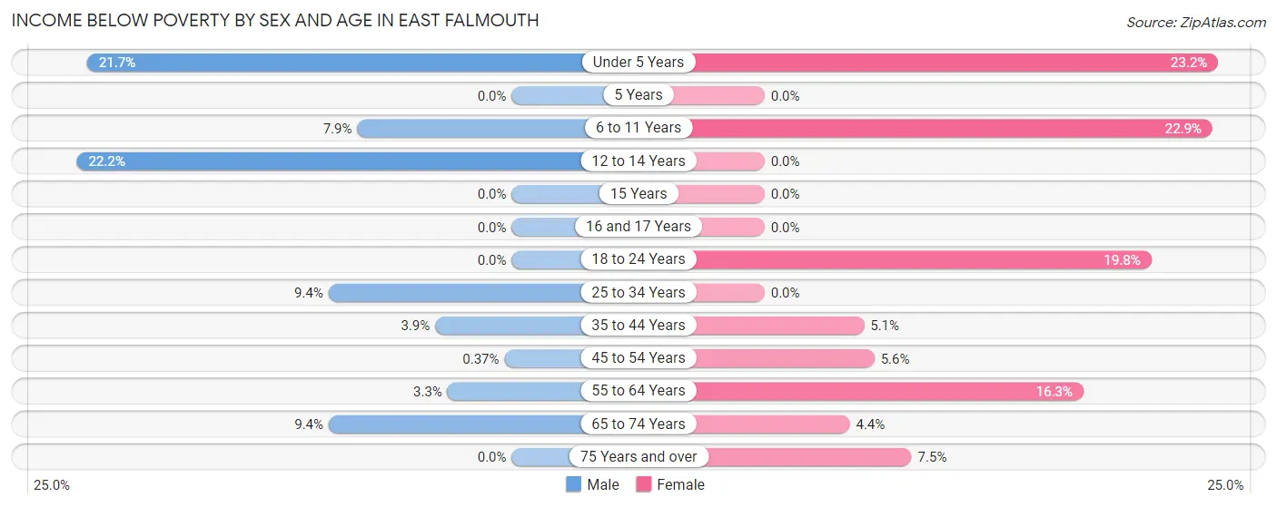 Income Below Poverty by Sex and Age in East Falmouth