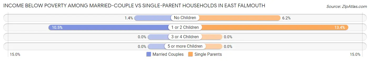 Income Below Poverty Among Married-Couple vs Single-Parent Households in East Falmouth