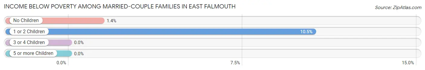 Income Below Poverty Among Married-Couple Families in East Falmouth