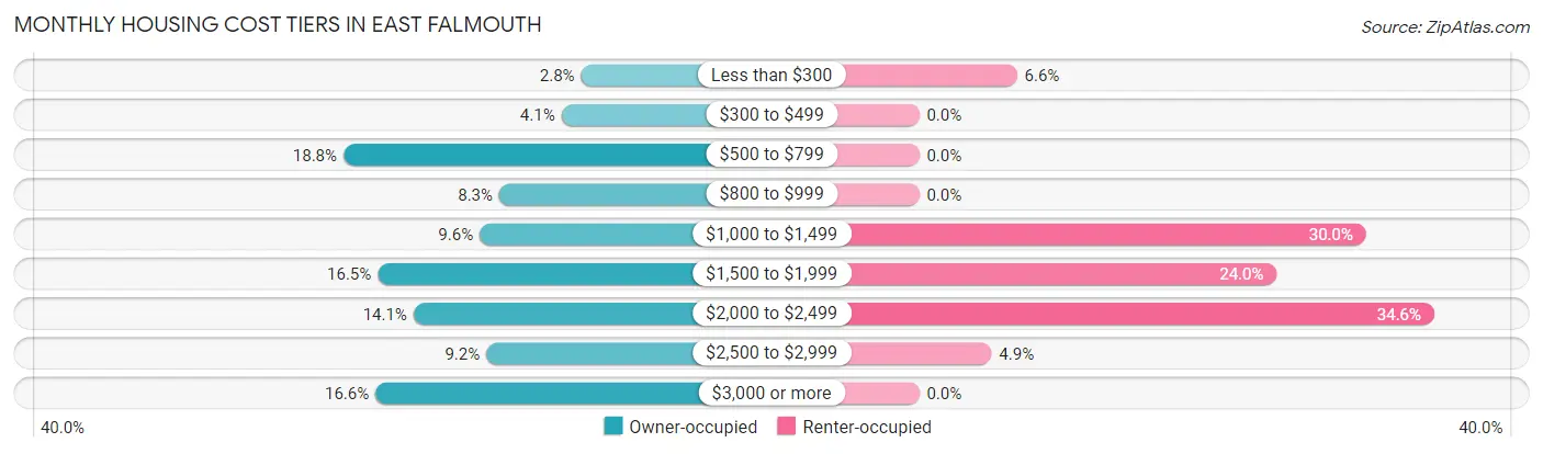 Monthly Housing Cost Tiers in East Falmouth