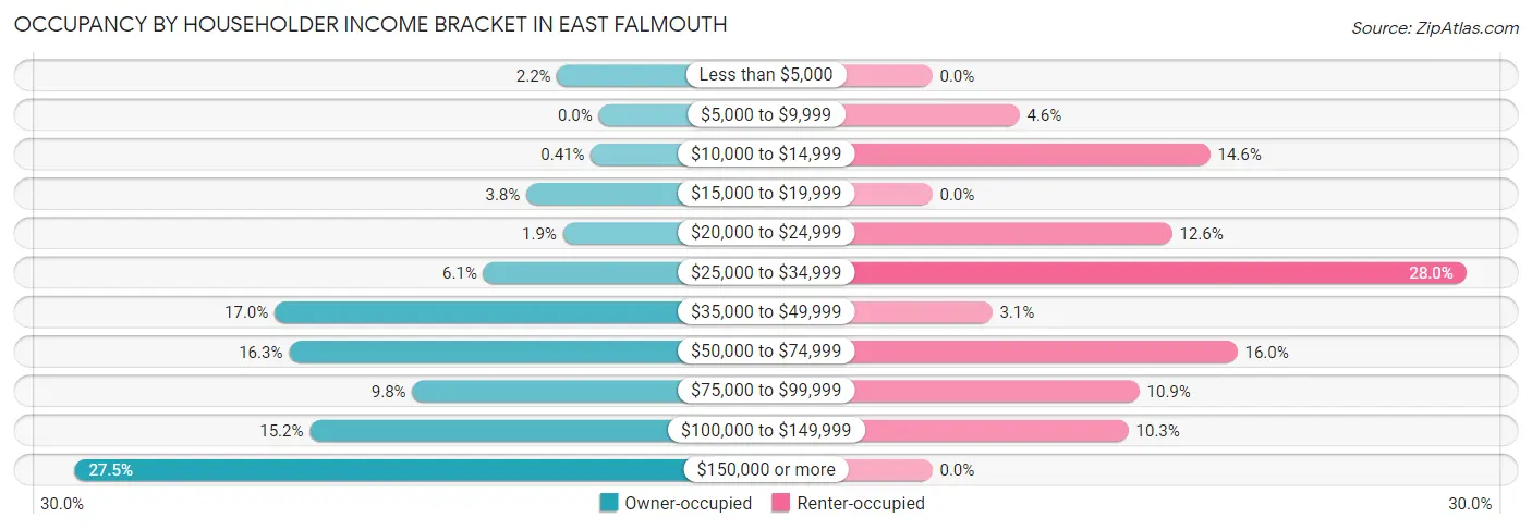Occupancy by Householder Income Bracket in East Falmouth