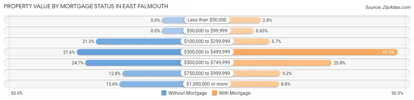 Property Value by Mortgage Status in East Falmouth