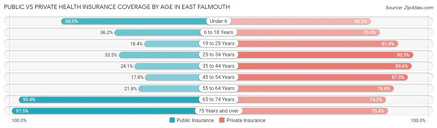 Public vs Private Health Insurance Coverage by Age in East Falmouth