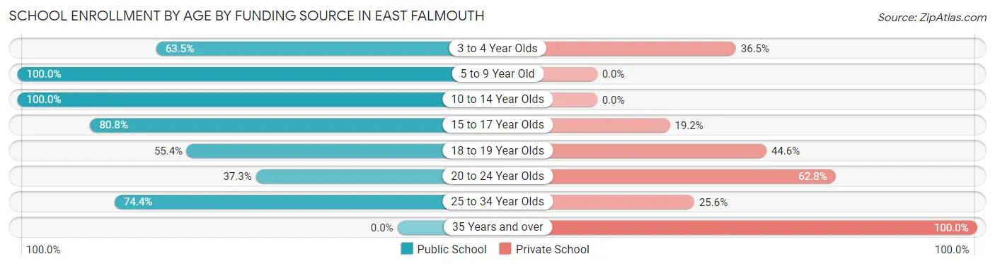 School Enrollment by Age by Funding Source in East Falmouth