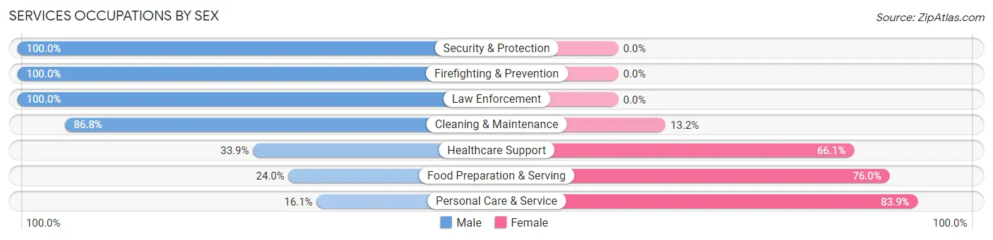 Services Occupations by Sex in East Falmouth