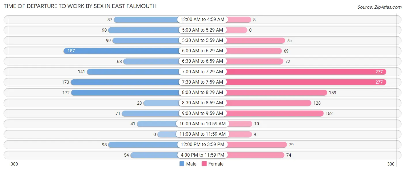 Time of Departure to Work by Sex in East Falmouth