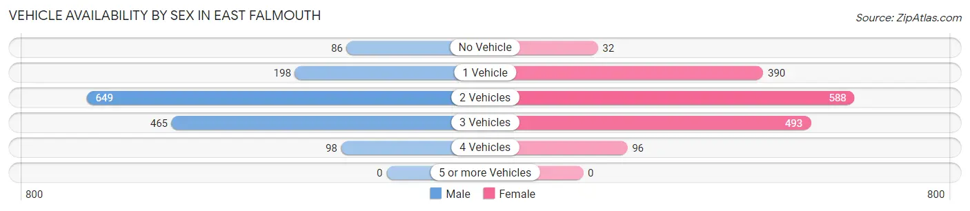 Vehicle Availability by Sex in East Falmouth