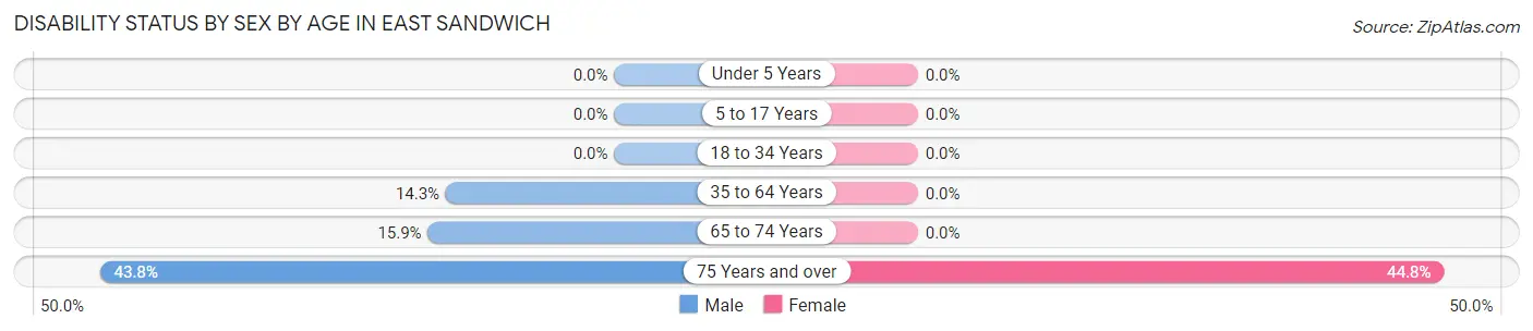 Disability Status by Sex by Age in East Sandwich