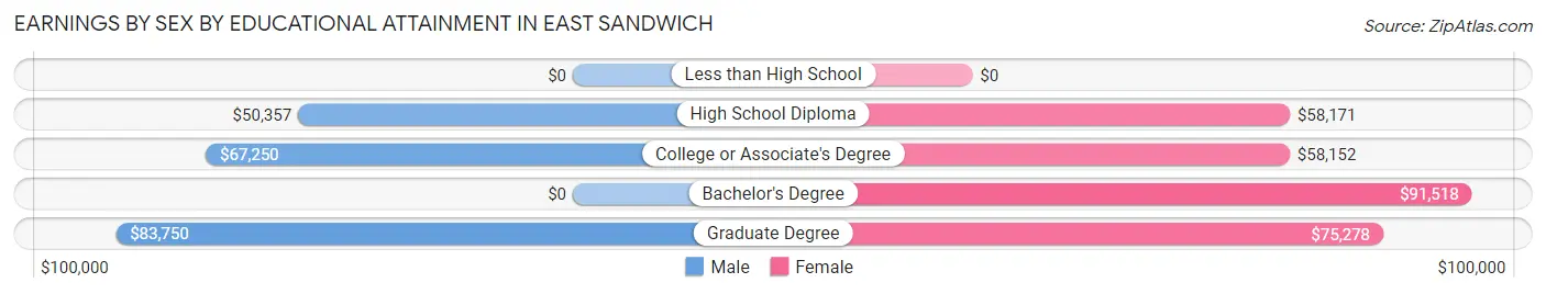 Earnings by Sex by Educational Attainment in East Sandwich