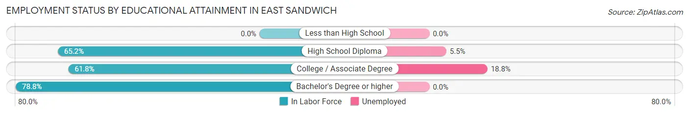 Employment Status by Educational Attainment in East Sandwich