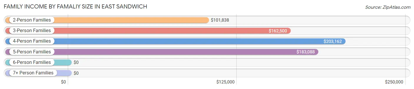 Family Income by Famaliy Size in East Sandwich