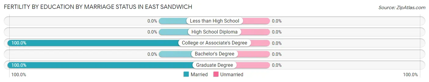 Female Fertility by Education by Marriage Status in East Sandwich