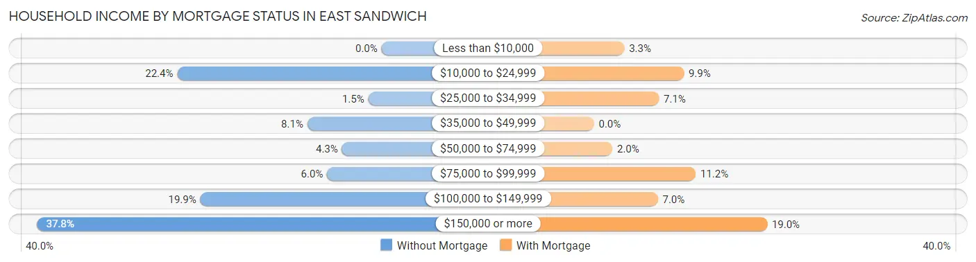 Household Income by Mortgage Status in East Sandwich