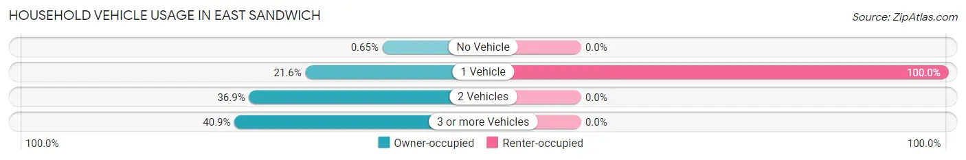 Household Vehicle Usage in East Sandwich