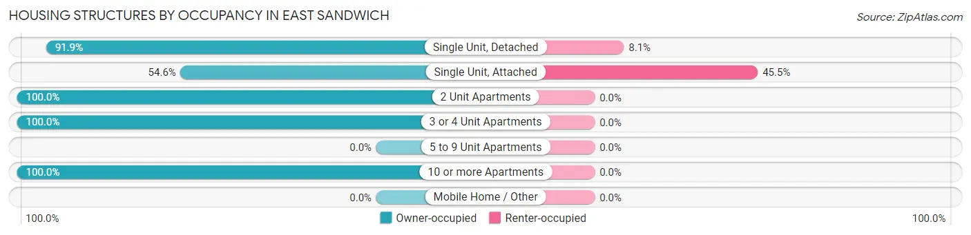 Housing Structures by Occupancy in East Sandwich