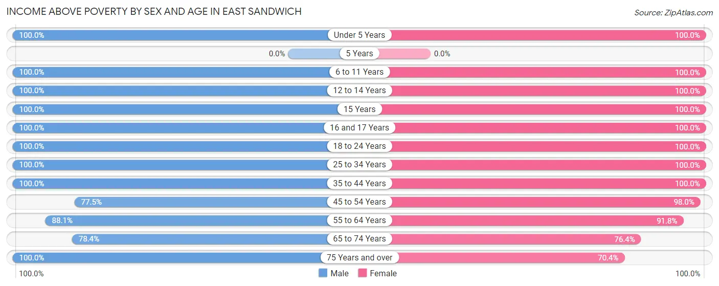 Income Above Poverty by Sex and Age in East Sandwich