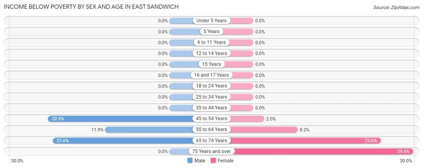 Income Below Poverty by Sex and Age in East Sandwich