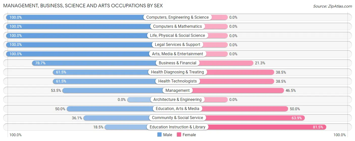 Management, Business, Science and Arts Occupations by Sex in East Sandwich
