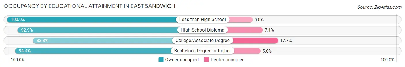 Occupancy by Educational Attainment in East Sandwich