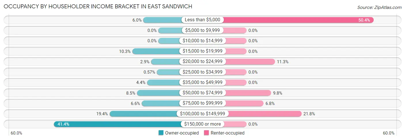 Occupancy by Householder Income Bracket in East Sandwich