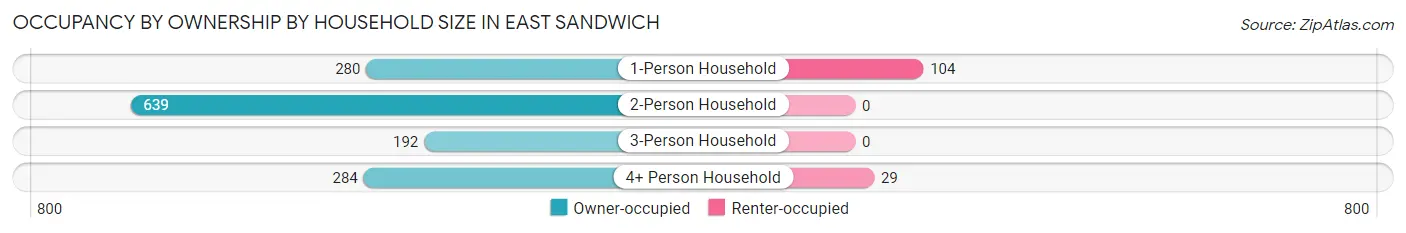 Occupancy by Ownership by Household Size in East Sandwich