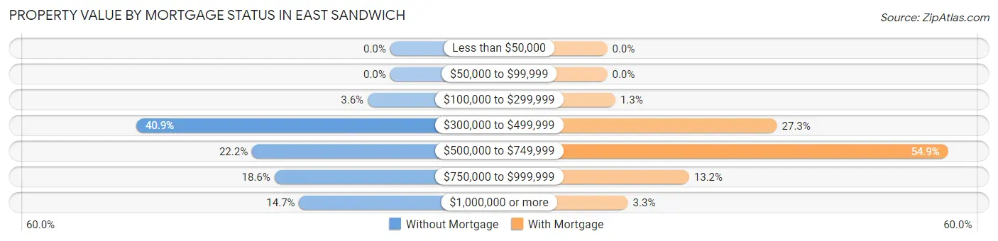 Property Value by Mortgage Status in East Sandwich