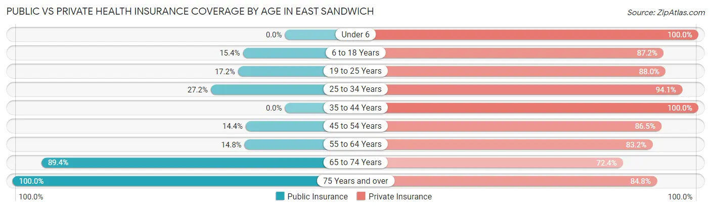 Public vs Private Health Insurance Coverage by Age in East Sandwich
