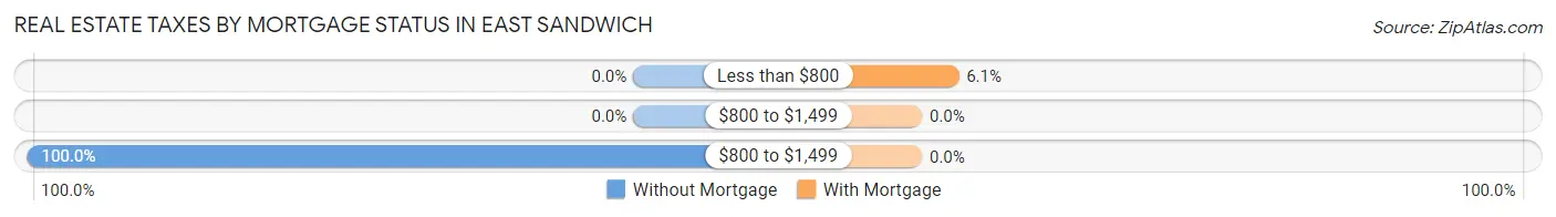 Real Estate Taxes by Mortgage Status in East Sandwich