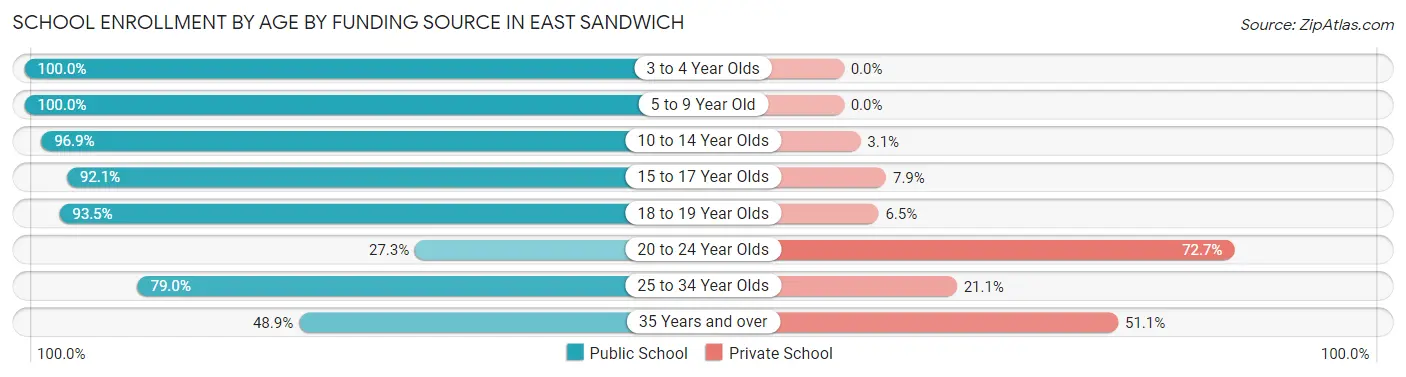 School Enrollment by Age by Funding Source in East Sandwich