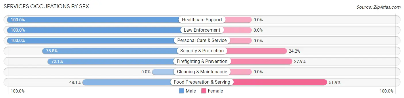 Services Occupations by Sex in East Sandwich