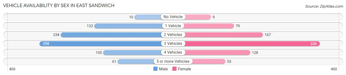 Vehicle Availability by Sex in East Sandwich