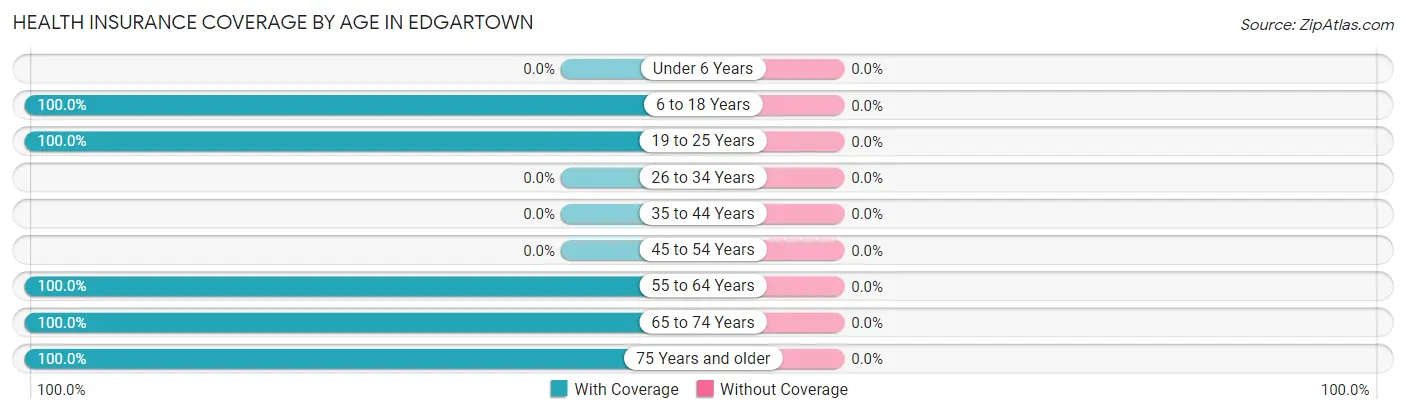 Health Insurance Coverage by Age in Edgartown