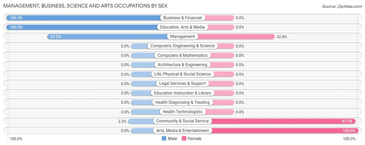 Management, Business, Science and Arts Occupations by Sex in Edgartown