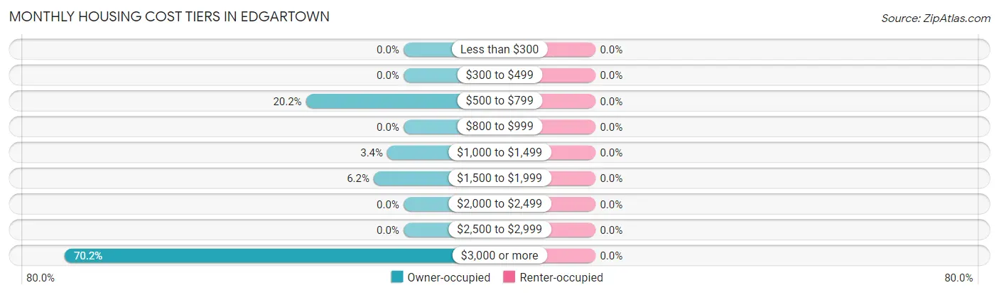 Monthly Housing Cost Tiers in Edgartown