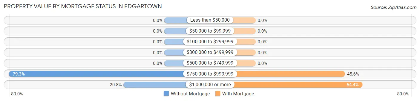 Property Value by Mortgage Status in Edgartown